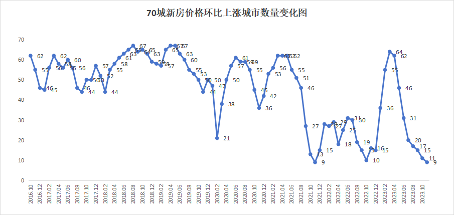 上月70城房价环比下跌，一季度有何走势？专家最新解读