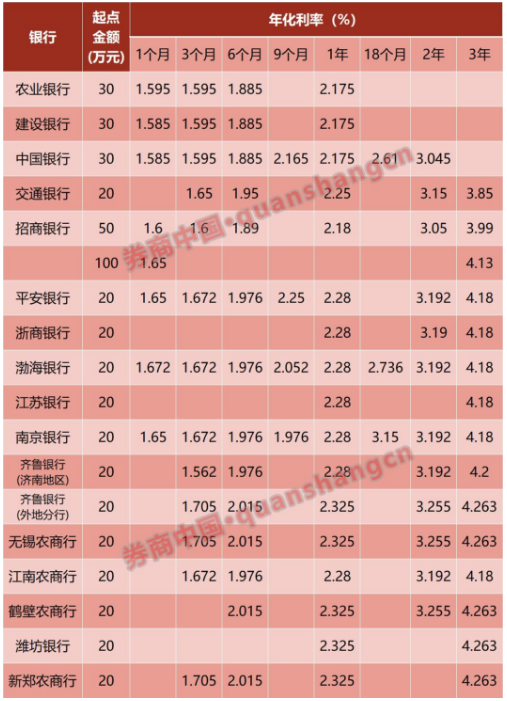 最高3.2%！多家农商行上调存款利率