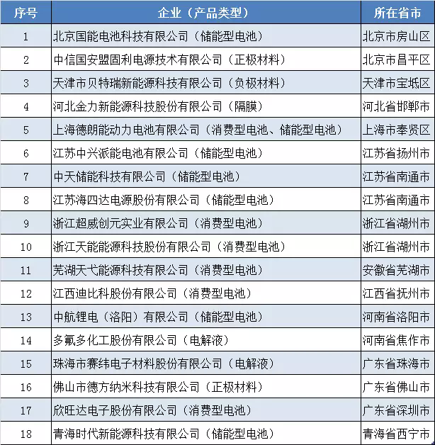 工信部发布！新增68家，事关废旧动力电池行业