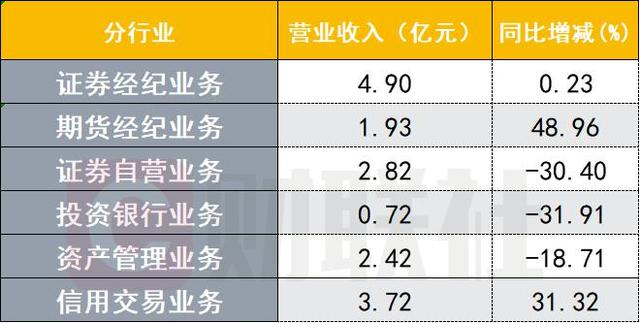 期货业经营情况揭晓 去年净利99亿元