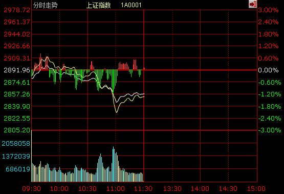 午评：沪指失守2800点 两市超4700只股下跌