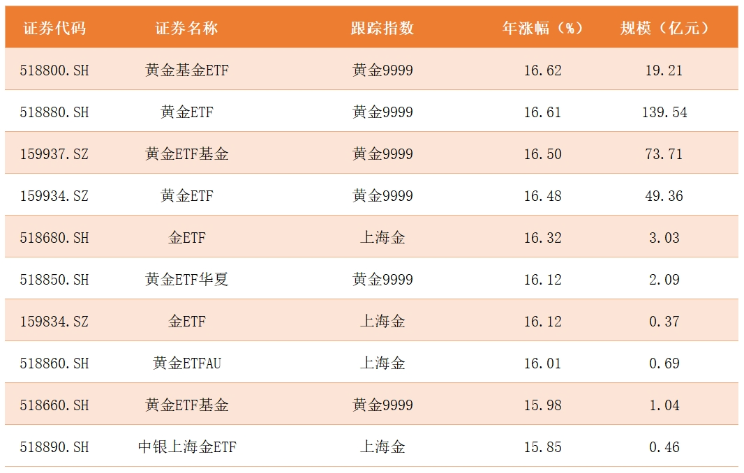 互联互通名单新增11只ETF！有何来头？