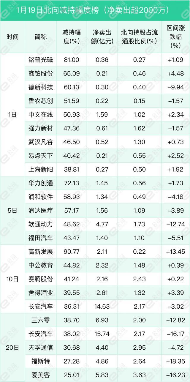 比亚迪遭深股通连续7日净卖出 合计净卖出24.09亿元