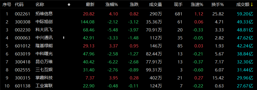 沪股通连续6日净卖出长江电力 累计净卖出4.58亿元