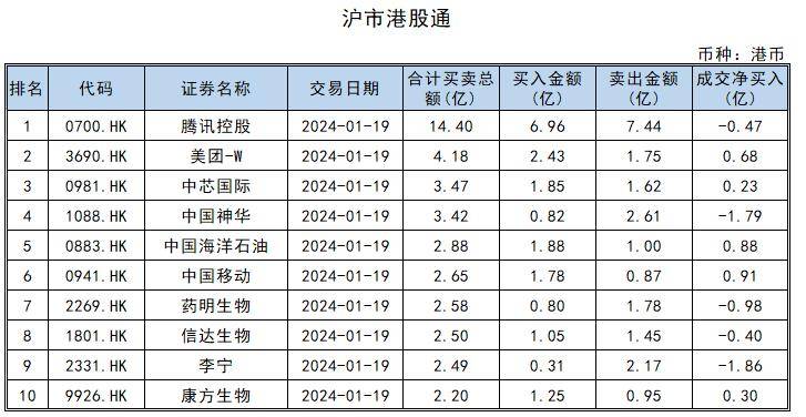 沪股通连续6日净卖出长江电力 累计净卖出4.58亿元