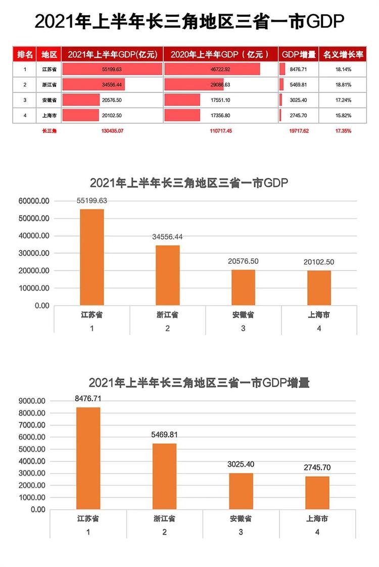 全国首个！广东GDP突破13万亿元！上海、浙江、江苏、安徽也公布成绩单