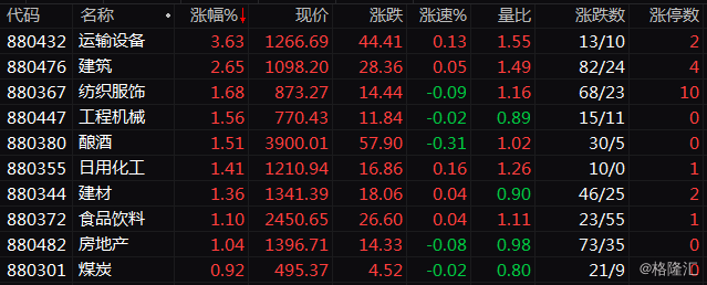 【盘中播报】沪指涨0.05% 纺织服饰行业涨幅最大