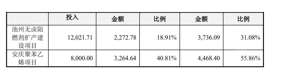 中欣氟材拟定增募资6.36亿元 募投项目涉钠电池材料