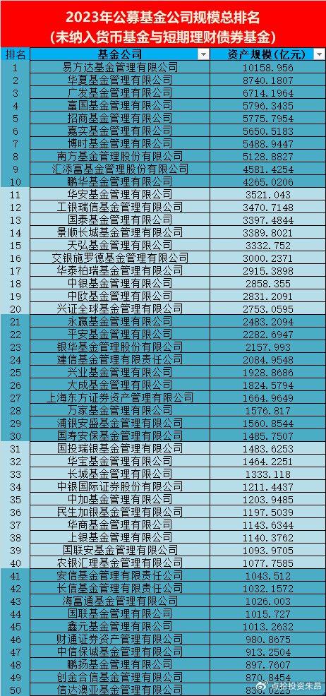 基金公司规模大洗牌：华夏、嘉实暴涨 汇添富、工银瑞信暴跌