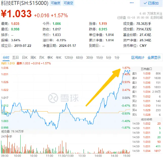 2024年全球AI服务器总量增速达40% 数字经济ETF（560800）涨超1%