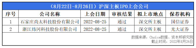 IPO周报：5家企业IPO即将上会