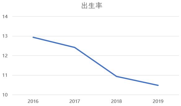 全面两孩第二年：出生人口总量和出生率双双下降