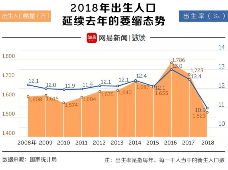 全面两孩第二年：出生人口总量和出生率双双下降