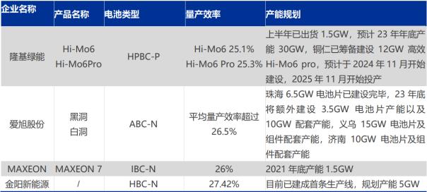 光伏周报：多晶硅价格非理性下跌 隆基绿能发布第二代超高效BC产品