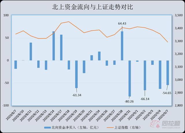 北向资金连续三周净买入 大幅加仓化工股