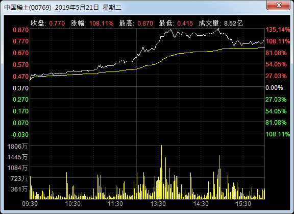 稀土板块发力上扬，福蓉科技一度涨停，中科磁业涨近10%