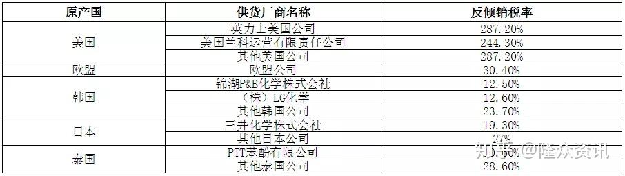 商务部：对原产于美国的进口丙酸征收反倾销税