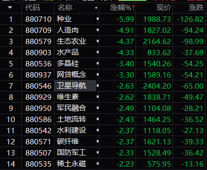 有色金属板块集体走弱 紫金矿业等多股盘中跌超7%