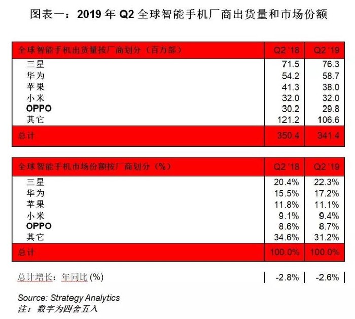 机构：2024年Q2全球智能手机出货量同比反弹8% 达到2.9亿部