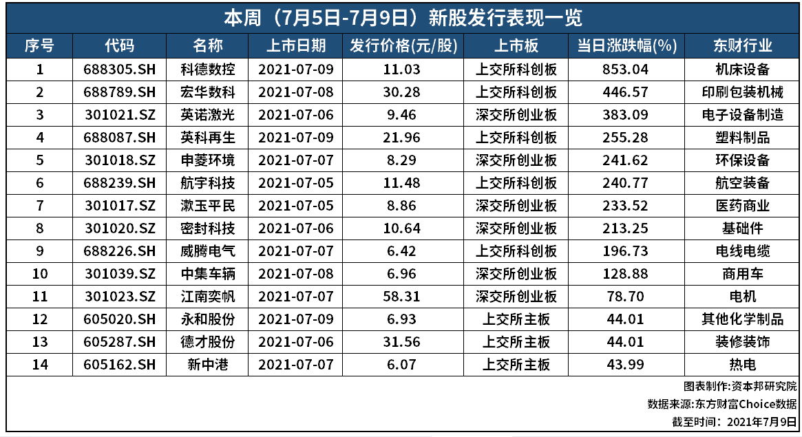 证券之星IPO周报：下周2只新股申购(名单)