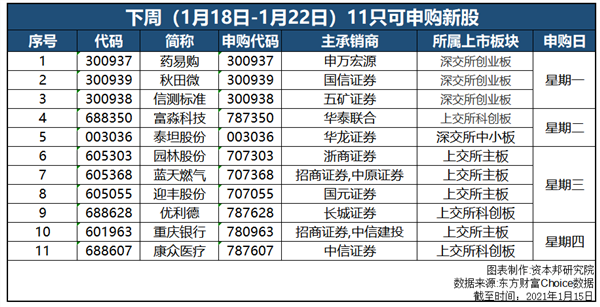 证券之星IPO周报：下周2只新股申购(名单)