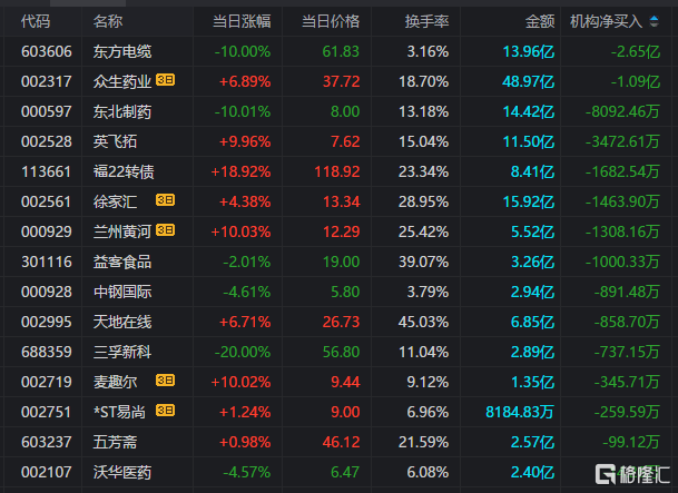 东北制药连续两日涨停 拟切入特异性细胞免疫治疗领域