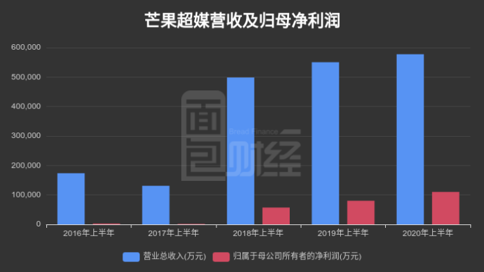 鲁北化工上半年净利润1.46亿元 同比增长超10倍