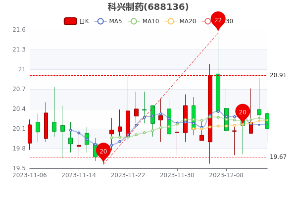 北交所成交活跃股：22股换手率超20%