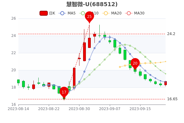 北交所成交活跃股：22股换手率超20%