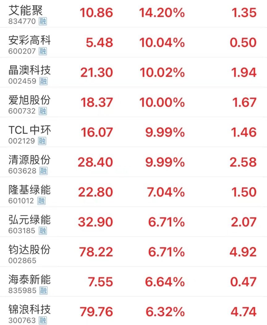 光伏设备板块盘中大涨 隆基绿能封于涨停