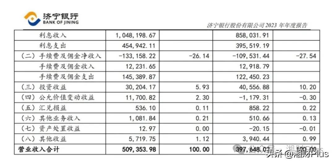 苏农银行前三季度利息净收入同比下降4.8%，债券投资“涉险”，收入结构“失衡”待解