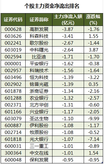 两市主力资金净流出345.52亿元，电子行业净流出居首