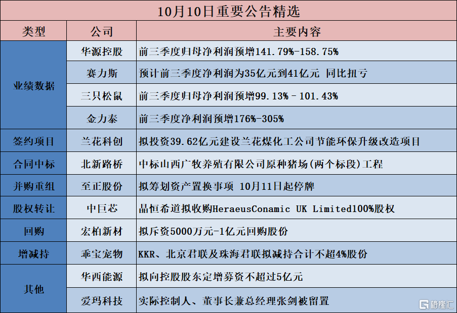 公告精选：六国化工控股股东不存在将硫铁矿注入上市公司计划