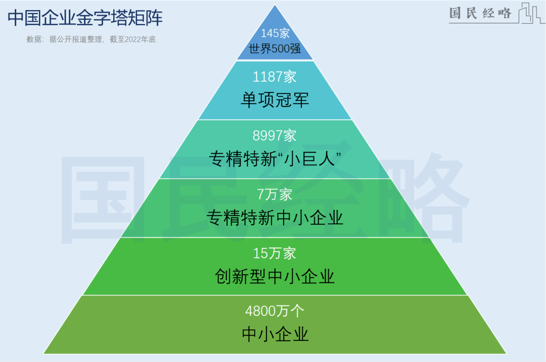 商务部发布九条措施 促进外贸稳定增长 加大对专精特新“小巨人”、“隐形冠军”等企业承保支持，加强外贸信贷投放