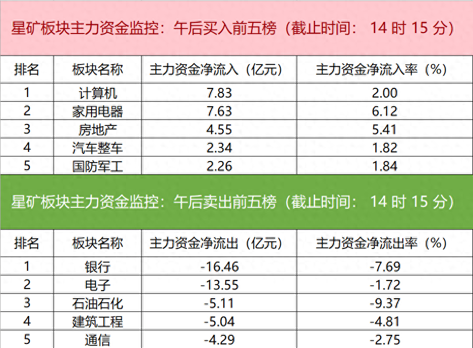 主力卖出力度远超买入，13连板大牛股还能走多远？