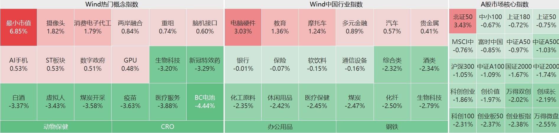 A股收盘｜三大指数均跌超3% 全市场超4900只个股飘绿