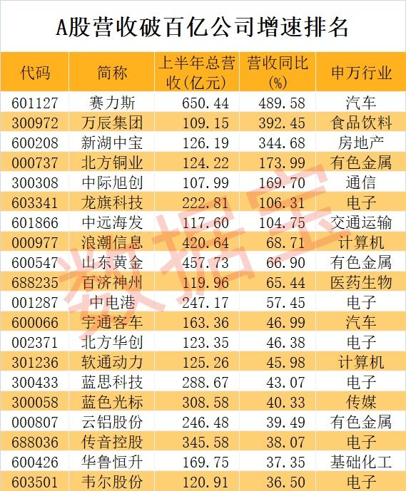 最牛AI股，历史新高，累计大涨3065.34%！