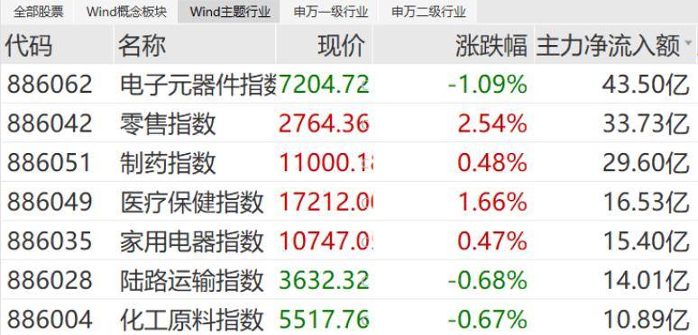 资金流向日报：沪指涨1.53%，31.94亿资金净流入