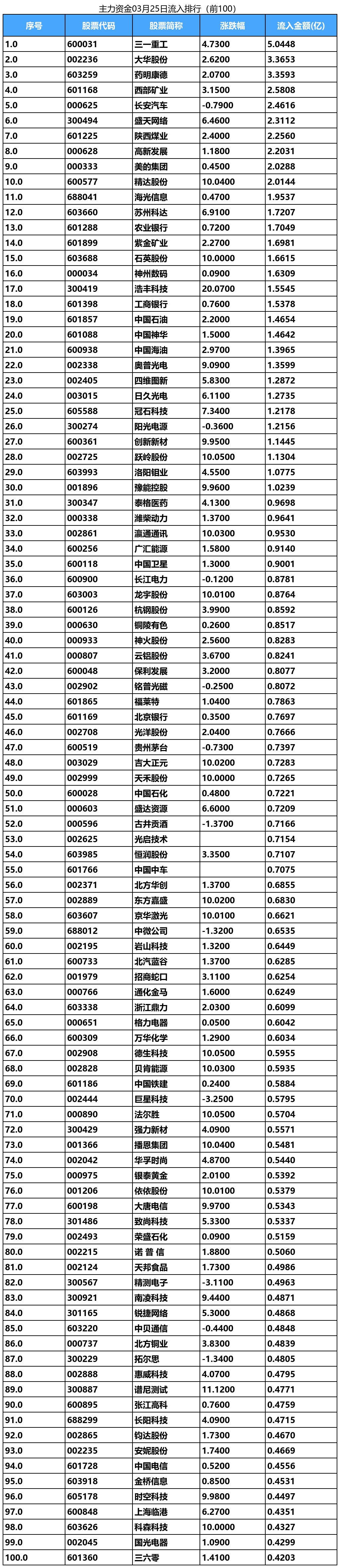 主力资金 | 尾盘资金盯上四大行业