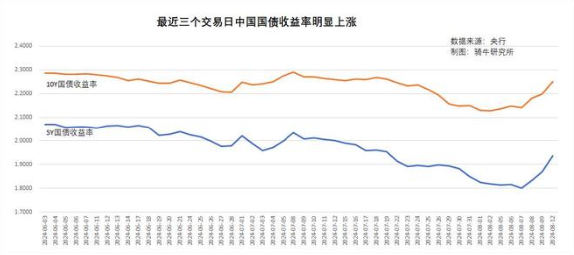 债券监管再升级！4家农商行被通报：交易行为扭曲、涉利益输送