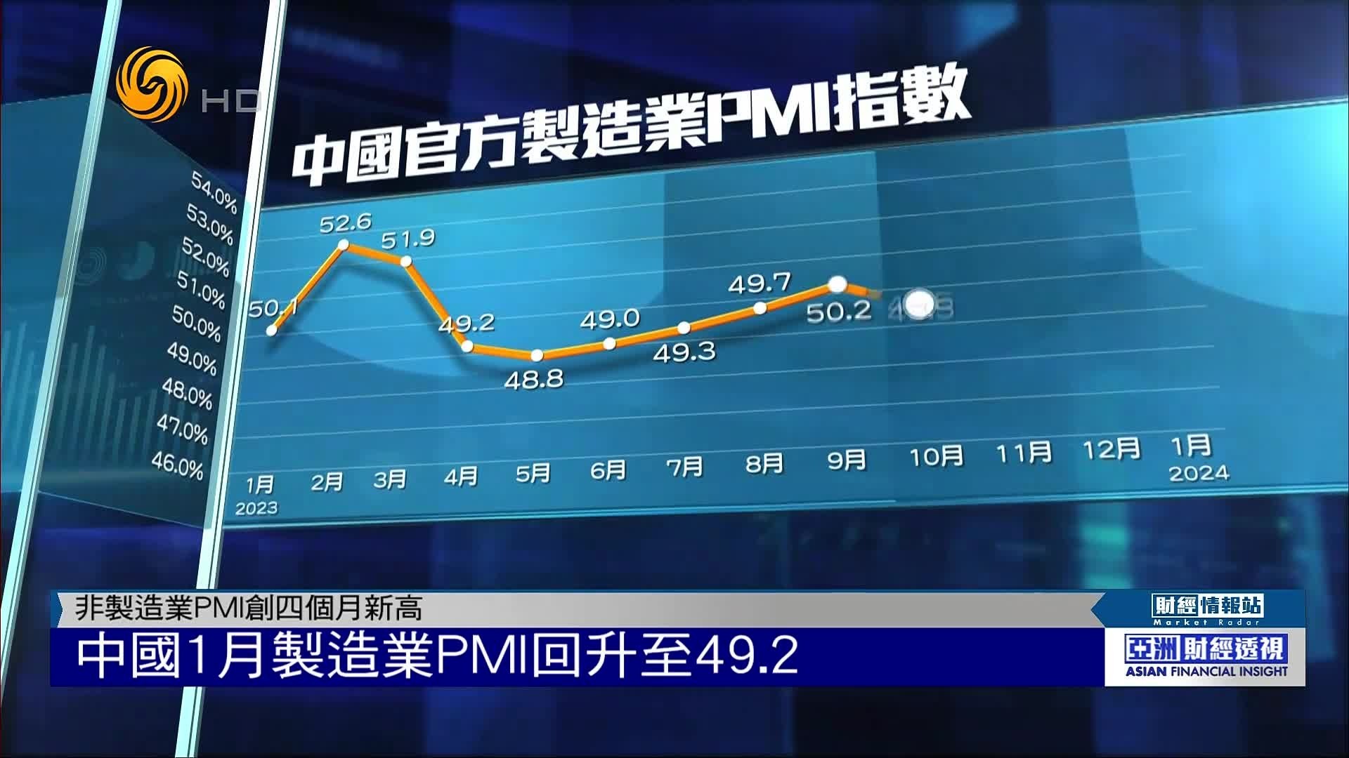 美国11月综合PMI创超2年半来新高 服务业需求强劲驱动增长