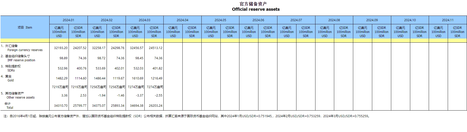 国家外汇管理局公布2024年12月末外汇储备规模数据