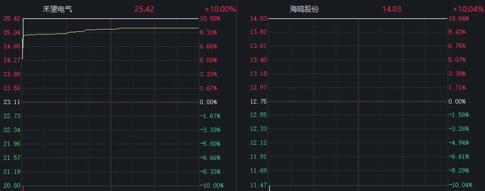 三连板海鸥股份：不从事 核电和数据算力中心总包项目建设