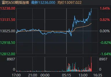 尾盘反攻！A股将迎重要节点