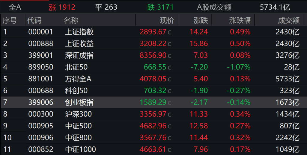 A股收盘｜三大指数涨跌不一 PCB、机器人概念股集体走强