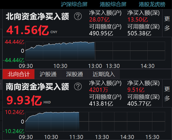 PCB概念上涨3.93%，10股主力资金净流入超亿元