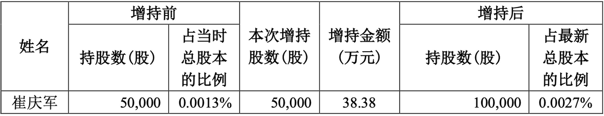 至少3亿元，国发集团拟增持苏州银行！开年4家上市行获增持