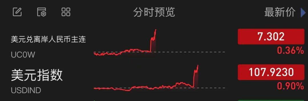 降息预期大降！重磅数据发布，美元跳涨、美股全线下跌！