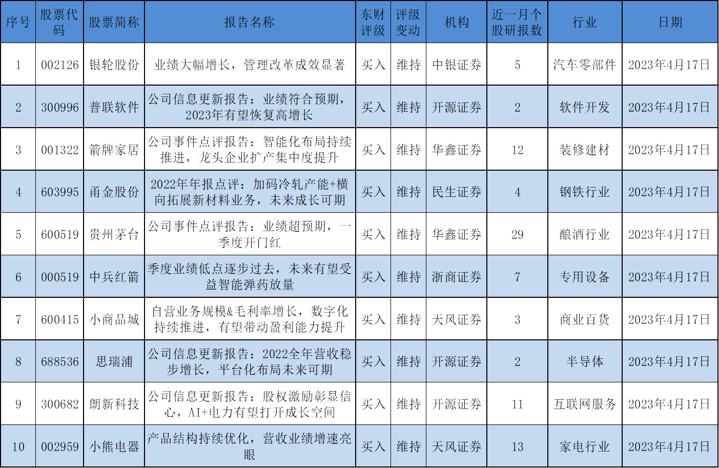 券商今日金股：4份研报力推一股（名单）