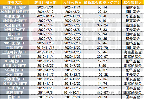 证监会：稳步拓展债券ETF稳妥推出基准做市信用债ETF